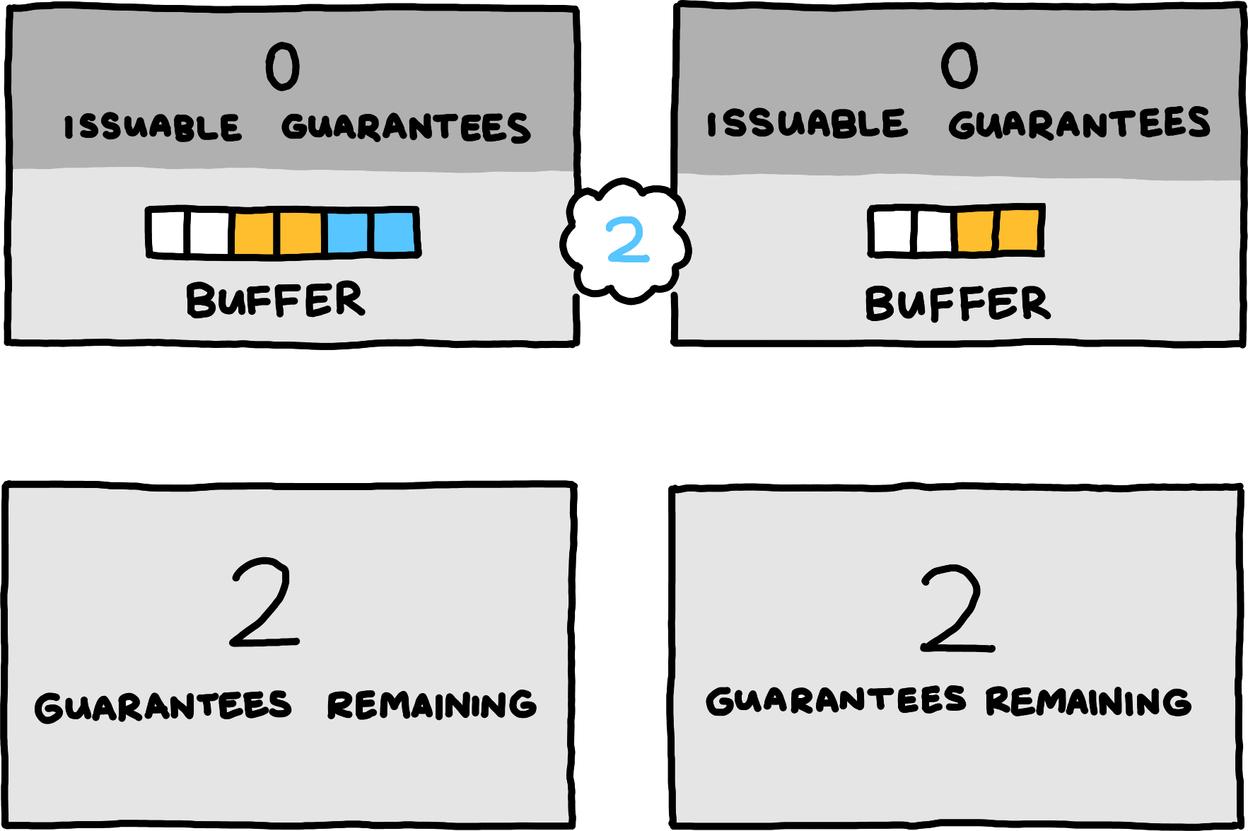 A server-client diagram. The server starts out with a buffer containing two empty slots, and two messages of two bytes each. It has zero issuable guarantees, putting the client at two remaining guarantees. The server then processes a message and decreases its total buffer size by the message’s size. All other state remains unchanged.