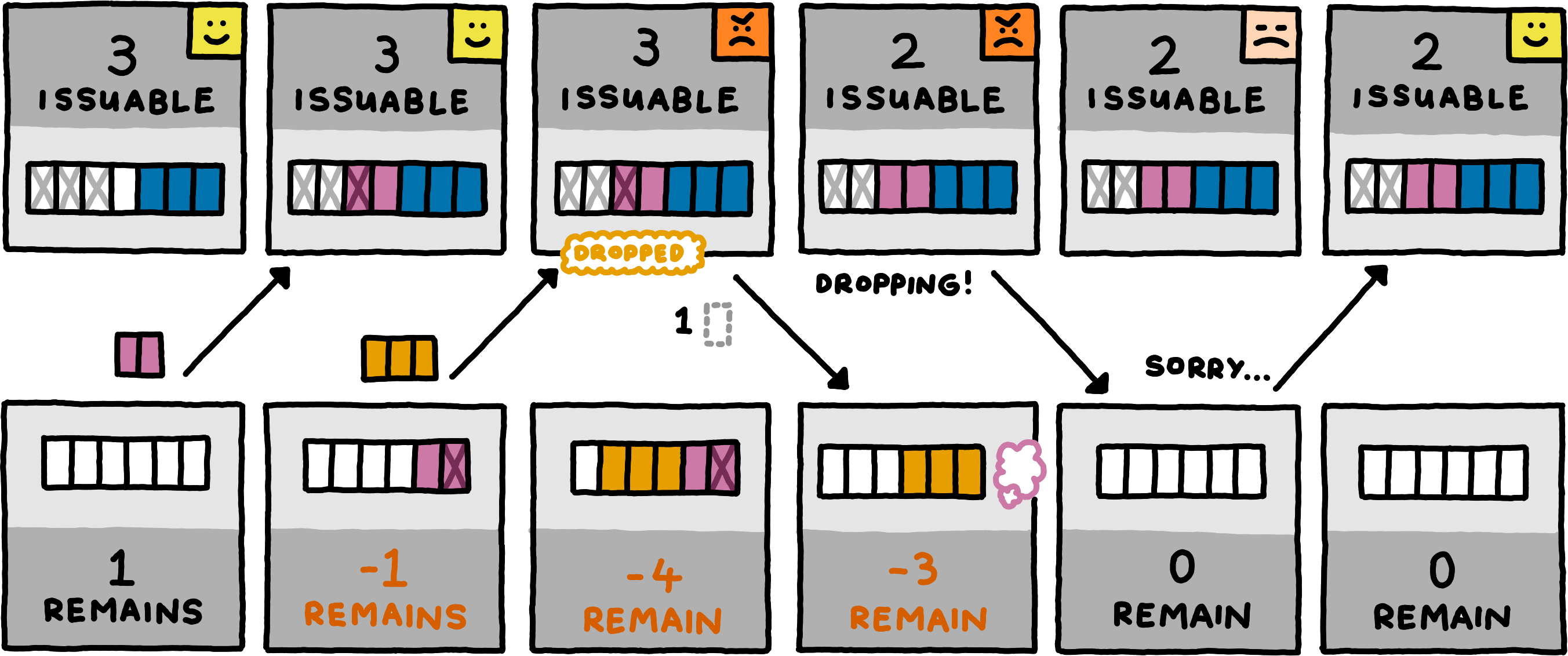 An extra-wide server-client diagram. The server starts with a happy expression, and a buffer containing four empty slots and one message of size three. The issuable guarantees are three, the client’s remaining guarantees are one. In this diagram, the client also maintains a buffer, initially consisting of six unused slots. In the first step, the client optimistically sends a message of two bytes, putting it at negative one remaining guarantees. The client places the message in its buffer, and tracks that only one byte of the message was optimistic. The server buffers the message, staying happy and remaining with three unissued guarantees. Its buffer now contains two free slots, a message of size two, and a message of size three. Next, the client sends a message of size three, placing a copy in its buffer, and putting it at negative four guarantees. The server has to drop this message, turning angry but otherwise keeping its state. Then, the server issues a single guarantee, putting its issuable guarantees at two. When the client receives this guarantee, it not only increases its remaining guarantees to negative three, but it also removes the two-byte message from its buffer, leaving the buffer with three unused slots and the three-byte message. Next, the server sends a notification that it dropped messages. The client empties its buffer of the three-byte message, and increases its remaining guarantees by that amount back to zero. It then replies with an apology, turning the server happy again. In this final state, the happy server has two issuable guarantees and a buffer containing two unused slots — the client’s message of size two, and the size-three message that occupied the buffer from the very beginning. The client ends the interaction with an empty buffer and zero remaining guarantees.