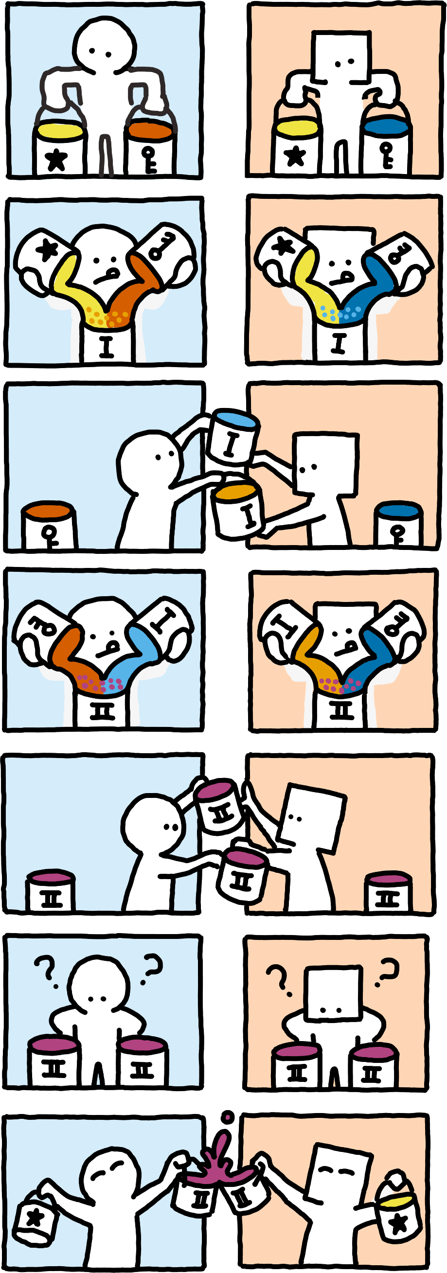 A comic visualising private equality testing with one column for each peer. The peers start with two buckets of colour each, a data colour (same for both) and a secret colour (unique for each) per peer. Each peer mixes their two colours, yielding a completely new, unique colour per peer. The peers exchange these new colours, and then each mix their secret colour into what they received. This yields the same colour for both peers! They verify so by exchanging the resulting colours, and then happily toast with their buckets of equally coloured content.