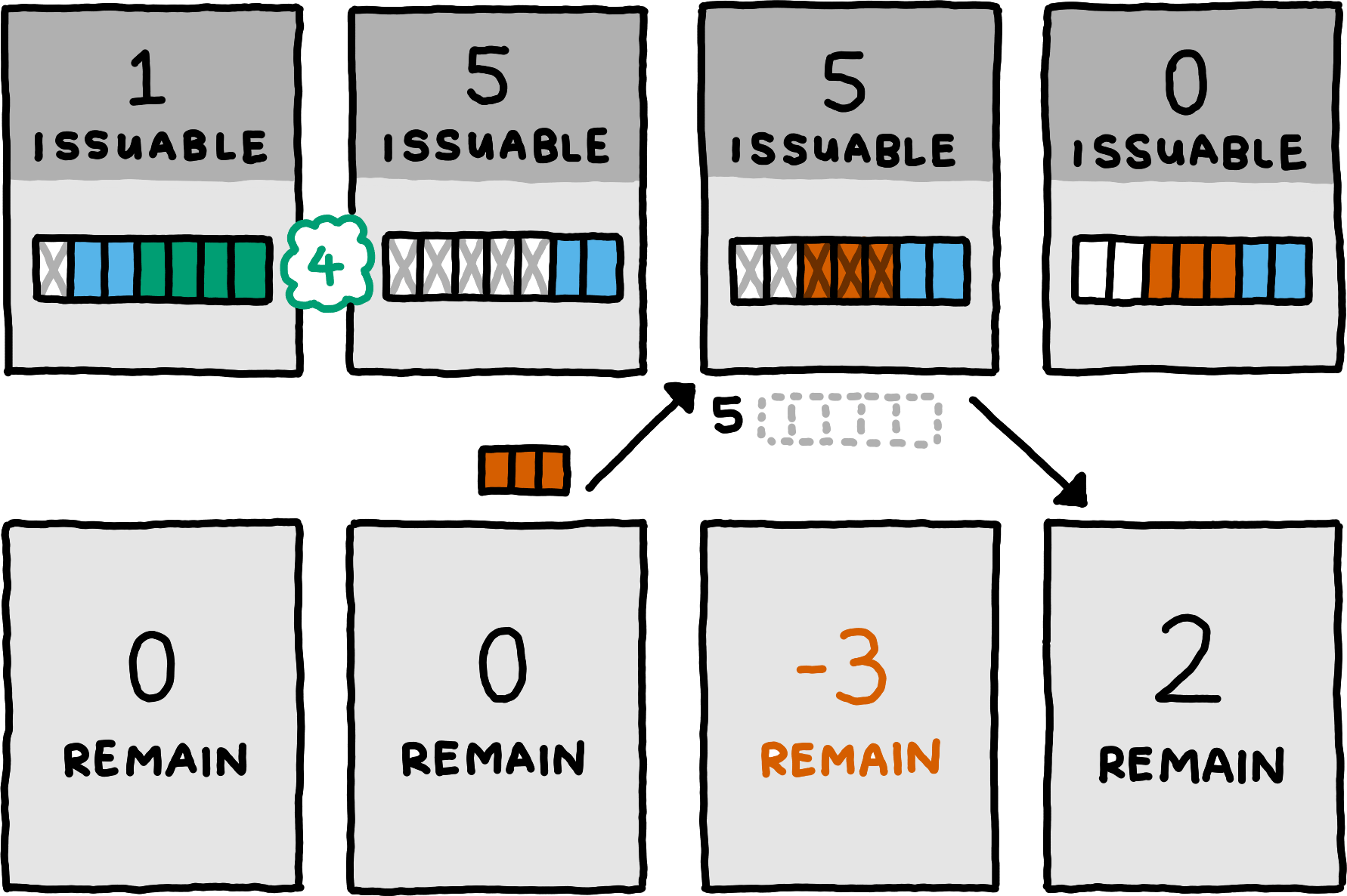 A server-client diagram. The server starts with a buffer containing one empty slot, a message of size two, and a message of size four. Its issuable guarantees are one, the client starts with zero remaining guarantees. In the first step, the server processes the four-byte message, leaving it with five empty buffer slots and as many issuable guarantees; the client state remains unchanged. Next, the client optimistically sends a three-byte message, leaving its remaining guarantees at negative three. The server receives and buffers the message, its issuable guarantees remain unchanged at five, despite now having only two free buffer slots. Finally, the server issues five guarantees, leaving it with zero issuable guarantees. The client’s remaining guarantees increase by five to positive two.