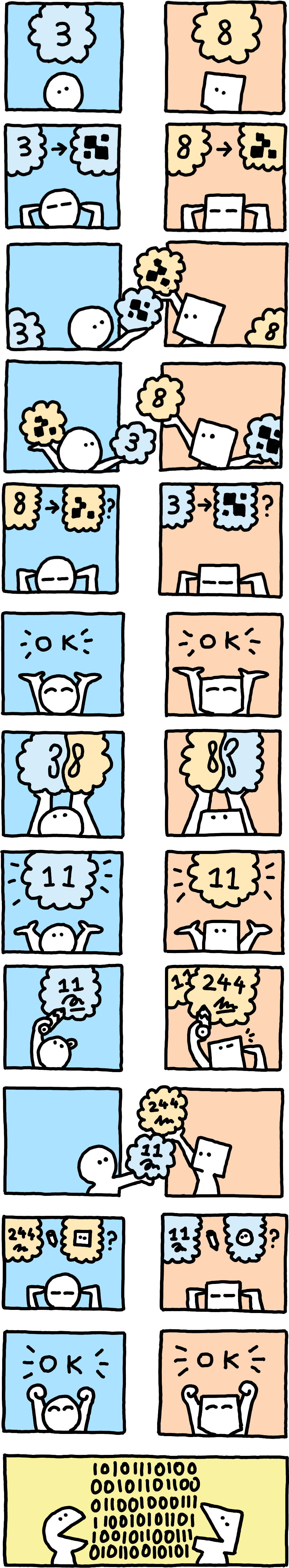 A comic visualising nonce generation with one column for each peer. The peers think of their numbers, hash them, exchange the hashes, then exchange their numbers, verify the hash of the received number, xor the numbers together, with one peer using the complement number instead. With the nonces generated, the peers then each sign their nonce, exchange the signatures, and verify the signature they received. After successful verification, they start vivaciously chattering in binary.
