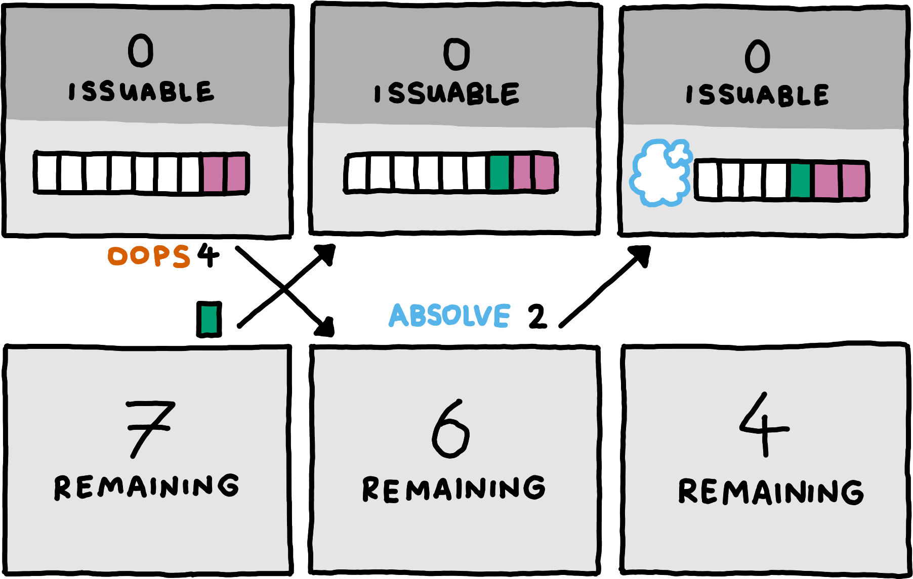 A server-client diagram. The server starts with nine buffer slots, two of which are occupied by a message. Its issuable guarantees are zero, the client starts with seven remaining guarantees. In the first step, the server asks for absolution down to four remaining guarantees, and concurrently, the clients sends a message of size one. Hence, the client’s remaining guarantees are six when the server’s request for absolution arrives. The server receives the one-byte message and buffers it. The client then absolves two guarantees, reducing its remaining guarantees to four. The server receives the absolution and can shrink its buffer by two slots, leaving it with a total buffer capacity of seven (three slots occupied by the two buffered messages, and four unused slots).