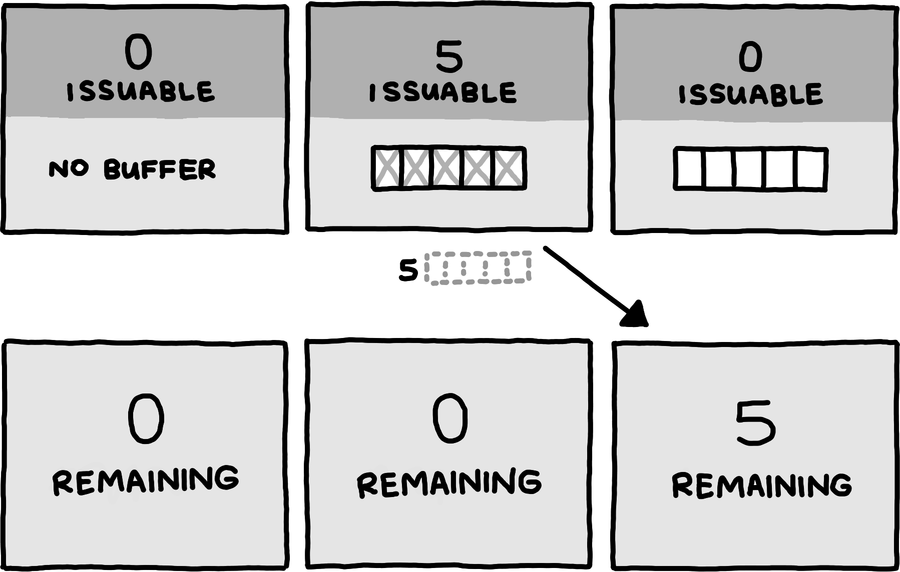 A server-client diagram. Initially, the server has zero issuable guarantees, and a buffer of size zero. The client starts with zero remaining guarantees. In the next step, the server increases its buffer size to five, leaving it with five unissued guarantees. Then, it issues those five guarantees. In the resulting state, the server has zero issuable guarantees left, whereas the available guarantees of the client increase to five.