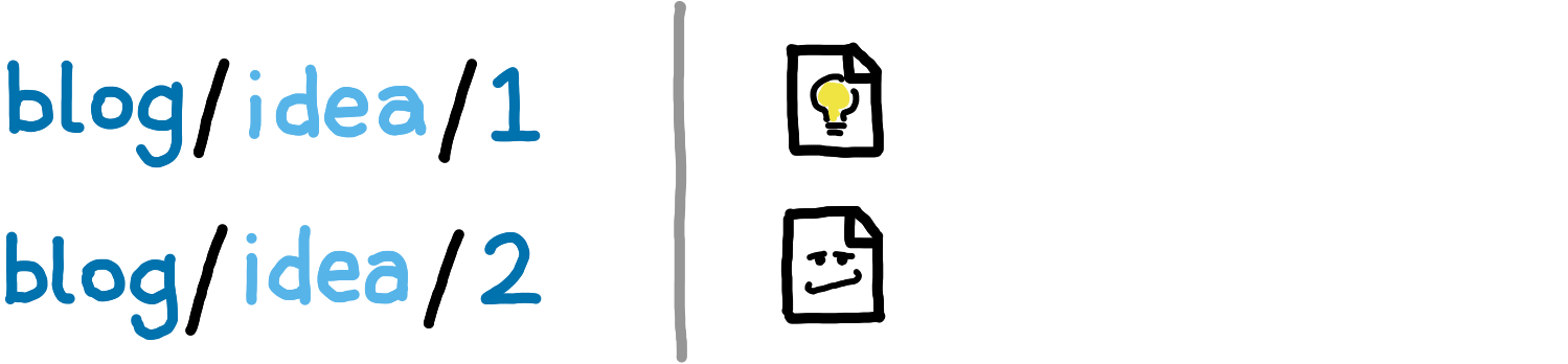 A (one-dimensional) list containing the two paths "blog/idea/1" and "blog/idea/2", with a stylised file next to each path. Idea 1 shows a lightbulb, idea 2 shows a deeply smug expression.