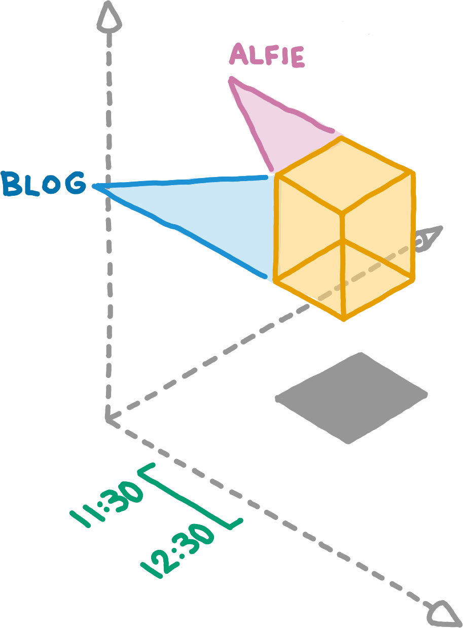 Like the diagram for 3dRanges, a coordinate system with a highlighted box. The time dimension of the box is given as a time range, but the path and subspace dimensions are specified from a single path ("blog") and a single subspace ("Alfie") respectively.