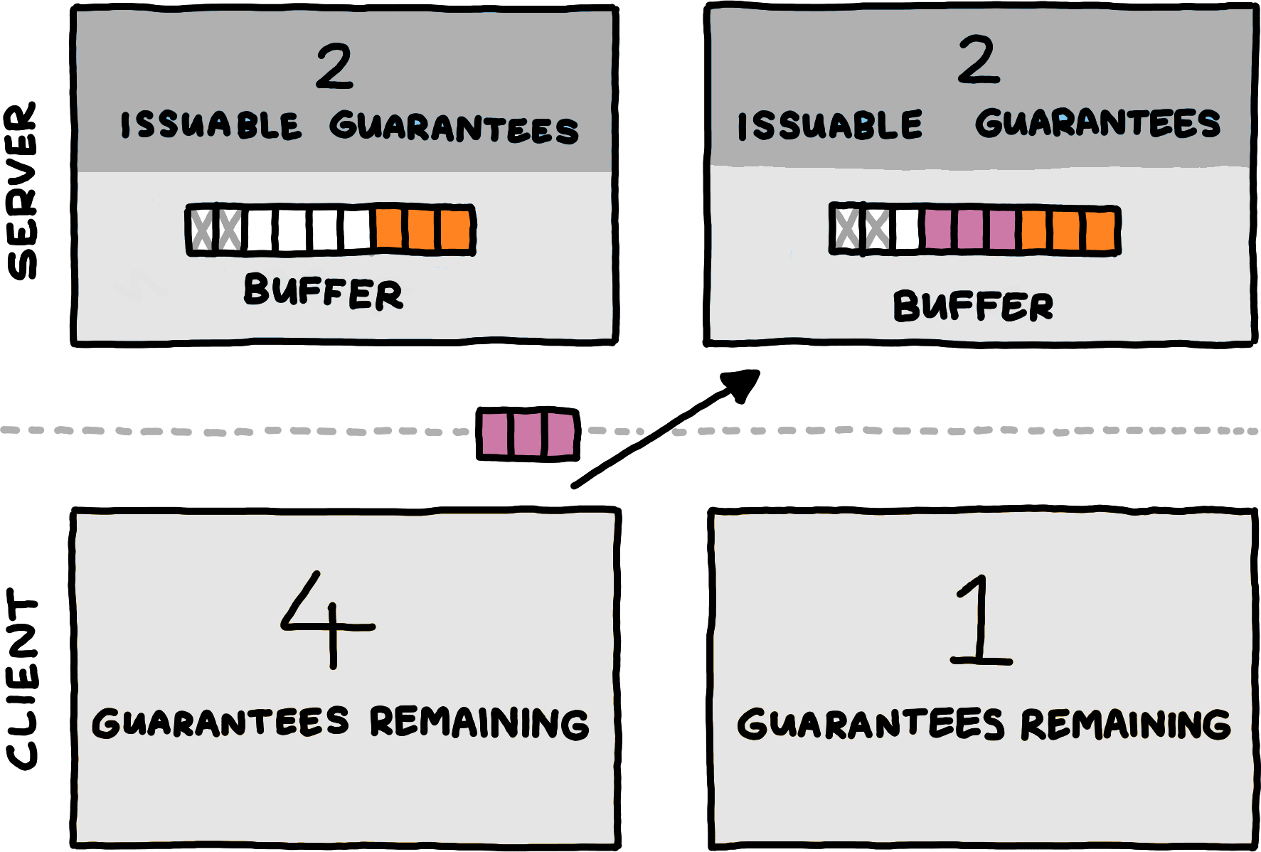 The first of several diagrams depicting the state kept by a server and a client. States are arranged in two rows — one for the server, and one for the client — with time progressing from left to right. Initially, the server has a buffer with six remaining slots. The server has already given guarantees for four of these slots, two guarantees remain unissued. The client has a budget of four remaining guarantees to work with. After sending a three-byte message, the remaining guarantees of the client decrease to one. The server buffers the received message, its number of issuable guarantees remains unchanged.