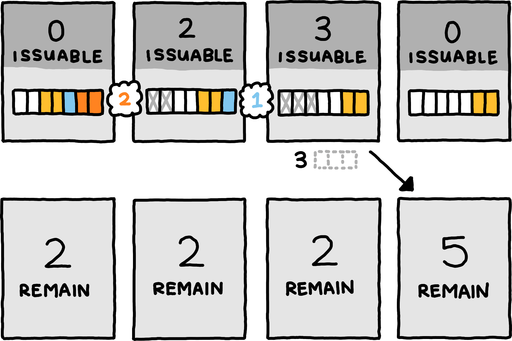 A server-client diagram. The server starts out with a buffer containing two empty slots, a message of size two, a message of size one, and a final message of size two. It has zero issuable guarantees, so the client has two remaining guarantees that correspond to the two unused buffer slots. The server processes its rightmost buffered message, leaving it with two more messages, and four empty buffer slots. For the two new open slots, no guarantees have been given yet, so the server’s issuable guarantees increase to two. Next, the server processes another message, increasing the issuable guarantees to three, and leaving only a single, two-byte message in its buffer. Finally, the server sends three guarantees to the client: the issuable guarantees go do to zero, and the client’s available guarantees go up from two to five.
