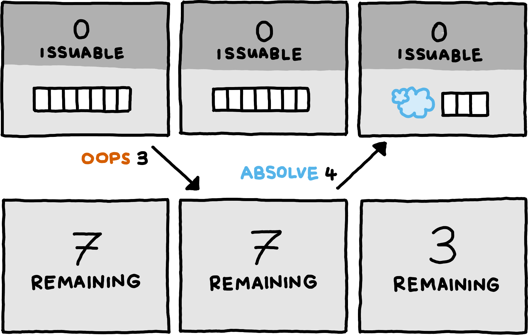 A server-client diagram. The server starts with seven empty buffer slots and zero issuable guarantees; the client starts with seven remaining guarantees. In the first step, the server asks for absolution down to a number of three remaining guarantees. When the client receives the request, it answers by absolving four guarantees, and reduces its remaining guarantees by four down to three. The server receives the absolution and then shrinks its buffer by four slots down to three.
