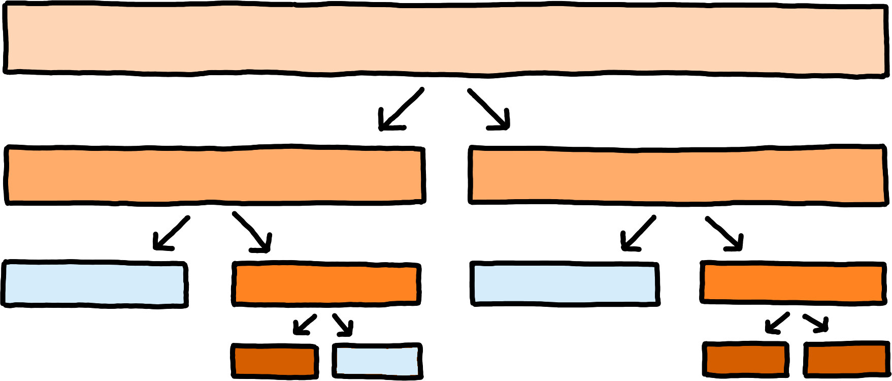 A contiguous region is recursively split into subregions. Some subregions are coloured blue to indicate matching fingerprints; these are not split further. The total picture is that of a thinning tree growing downwards, ending in the few regions that require actual data exchange.