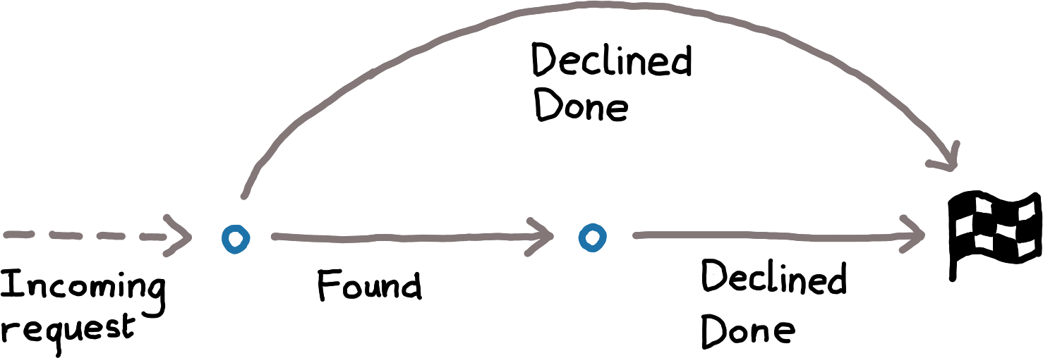 A depiction of the transitions as a finite state machine, according to the description above.