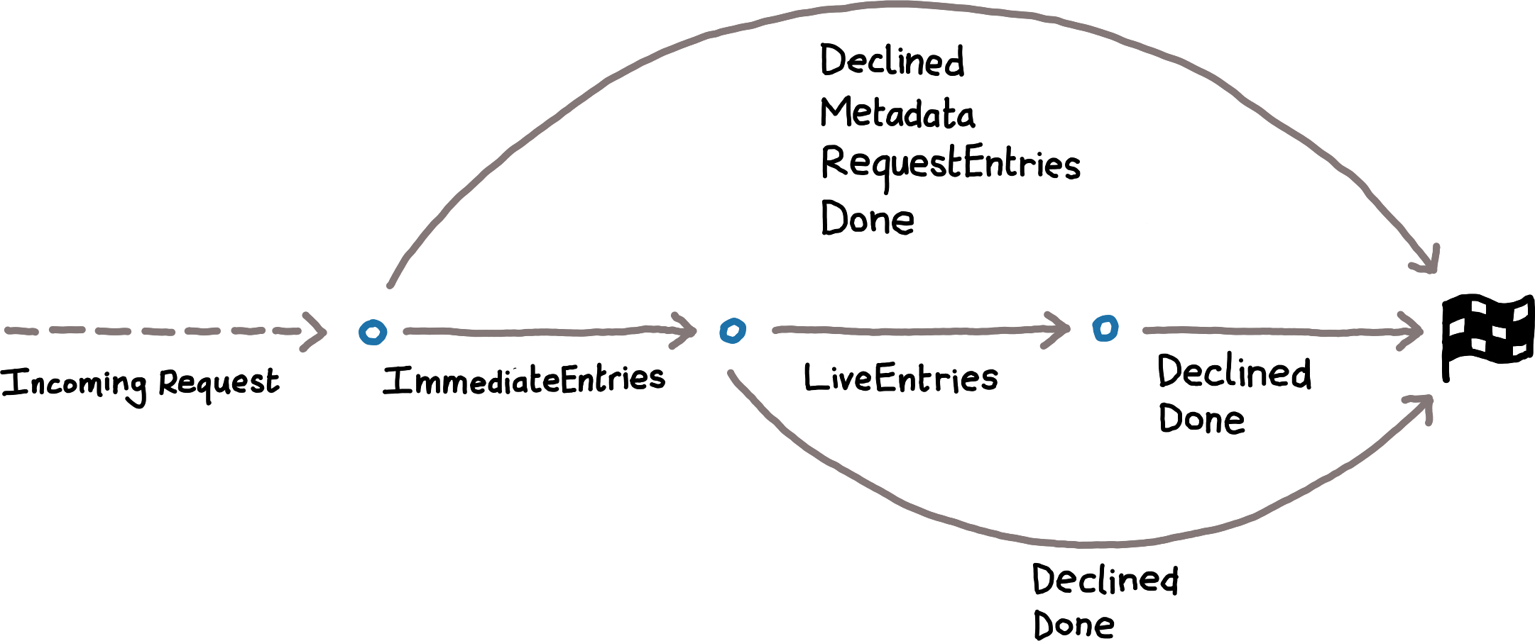 A depiction of the transitions as a finite state machine, according to the description above.
